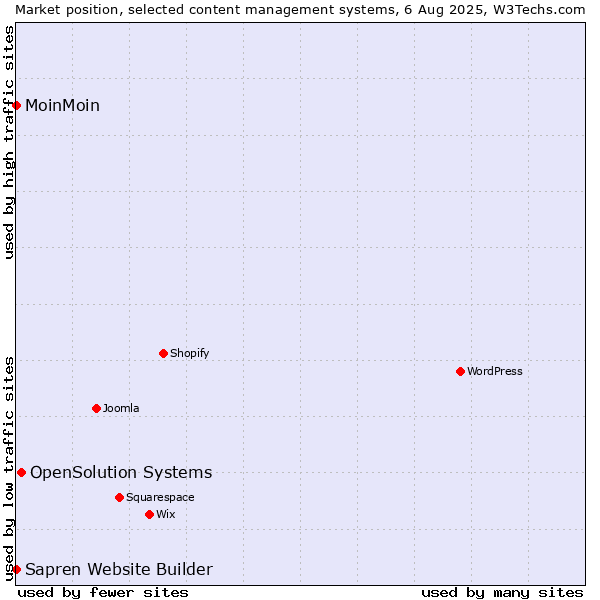 Market position of OpenSolution Systems vs. MoinMoin vs. Sapren Website Builder