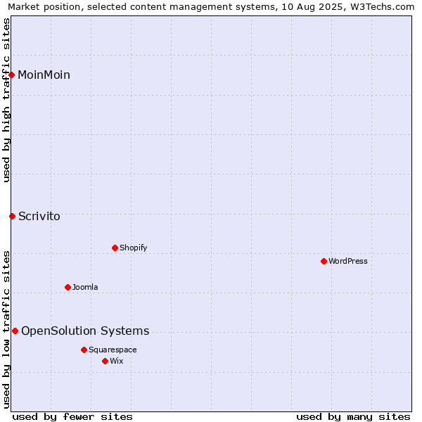 Market position of OpenSolution Systems vs. Scrivito vs. MoinMoin