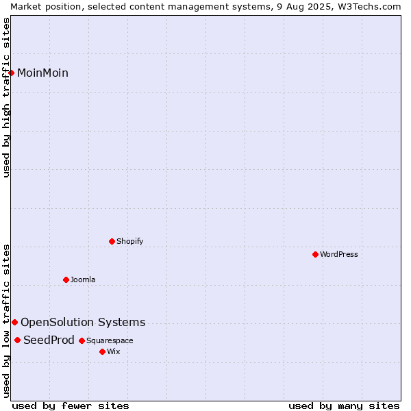 Market position of SeedProd vs. OpenSolution Systems vs. MoinMoin