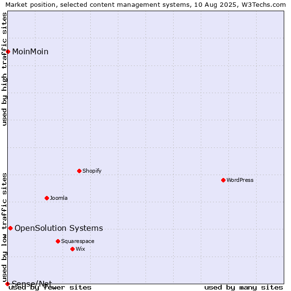 Market position of OpenSolution Systems vs. MoinMoin vs. Sense/Net