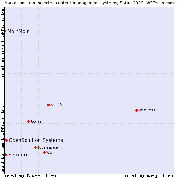 Market position of OpenSolution Systems vs. Setup.ru vs. MoinMoin