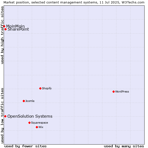 Market position of SharePoint vs. OpenSolution Systems vs. MoinMoin