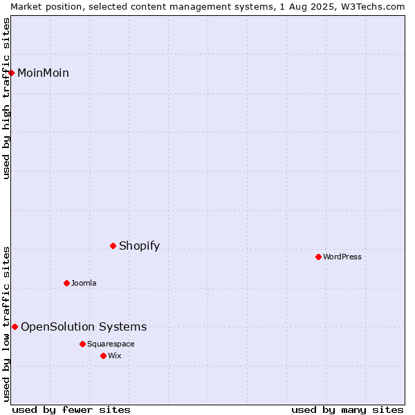 Market position of Shopify vs. OpenSolution Systems vs. MoinMoin