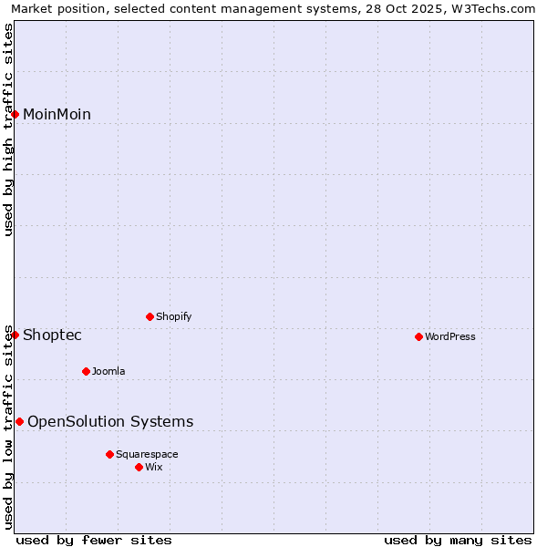 Market position of OpenSolution Systems vs. MoinMoin vs. Shoptec