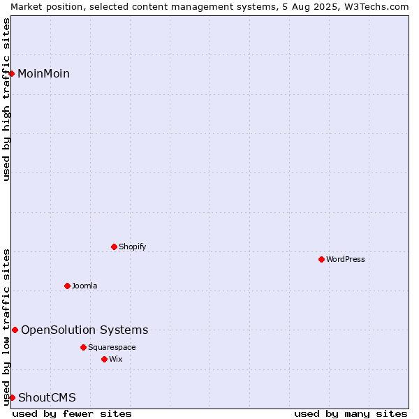 Market position of OpenSolution Systems vs. ShoutCMS vs. MoinMoin