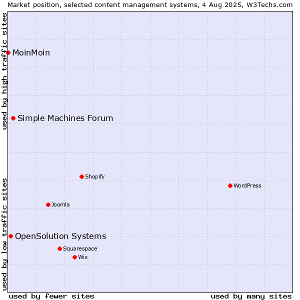 Market position of Simple Machines Forum vs. OpenSolution Systems vs. MoinMoin