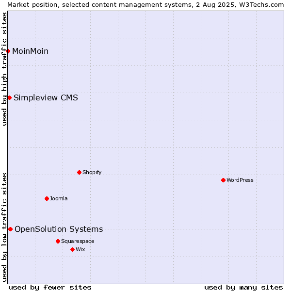 Market position of OpenSolution Systems vs. Simpleview CMS vs. MoinMoin