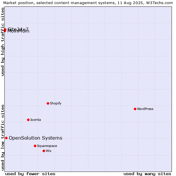 Market position of OpenSolution Systems vs. Site24x7 vs. MoinMoin