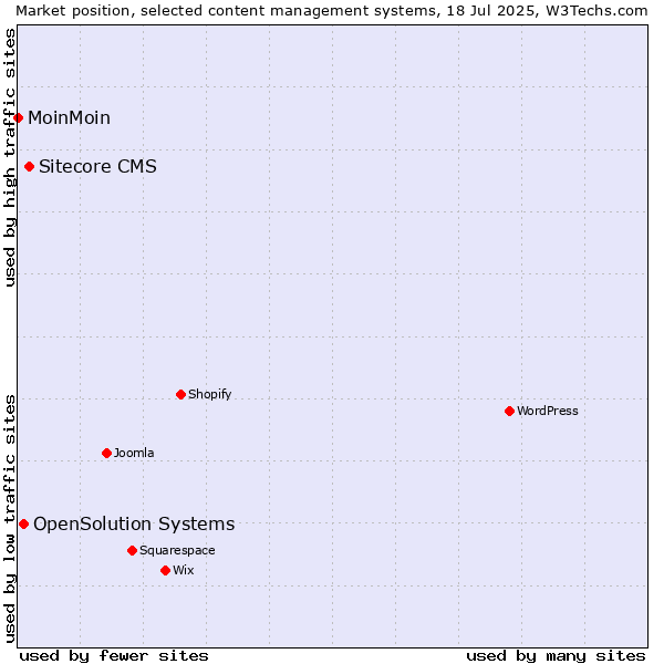 Market position of Sitecore CMS vs. OpenSolution Systems vs. MoinMoin