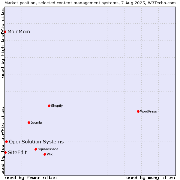 Market position of OpenSolution Systems vs. SiteEdit vs. MoinMoin