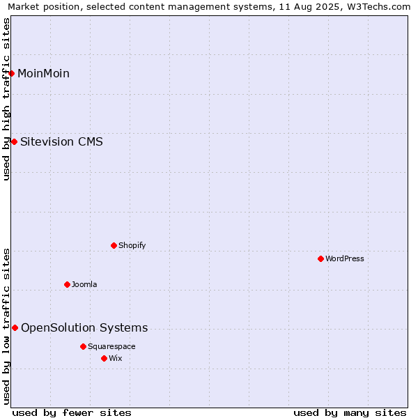 Market position of OpenSolution Systems vs. Sitevision CMS vs. MoinMoin