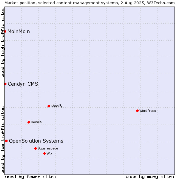 Market position of OpenSolution Systems vs. Cendyn CMS vs. MoinMoin