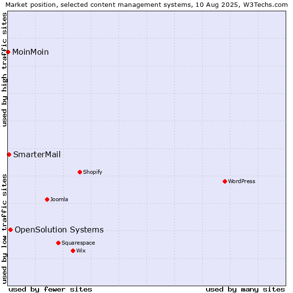 Market position of OpenSolution Systems vs. SmarterMail vs. MoinMoin
