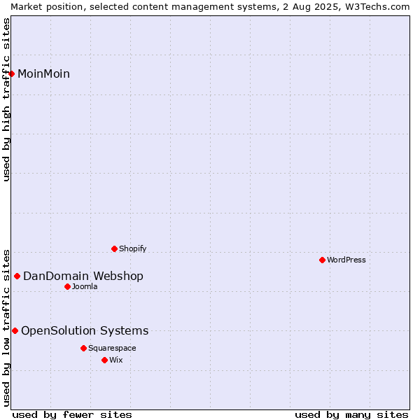 Market position of DanDomain Webshop vs. OpenSolution Systems vs. MoinMoin