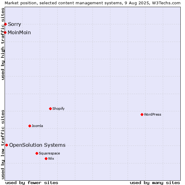 Market position of OpenSolution Systems vs. Sorry vs. MoinMoin