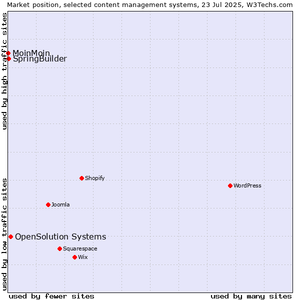 Market position of OpenSolution Systems vs. SpringBuilder vs. MoinMoin