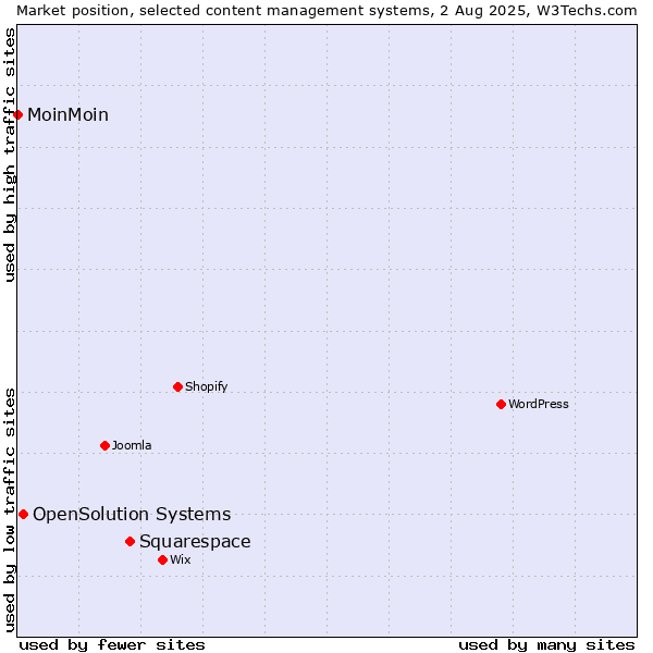 Market position of Squarespace vs. OpenSolution Systems vs. MoinMoin