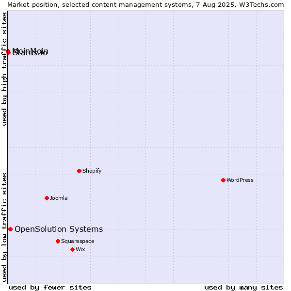 Market position of OpenSolution Systems vs. Status.io vs. MoinMoin