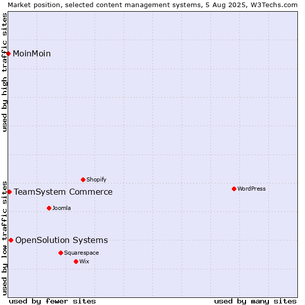 Market position of OpenSolution Systems vs. TeamSystem Commerce vs. MoinMoin