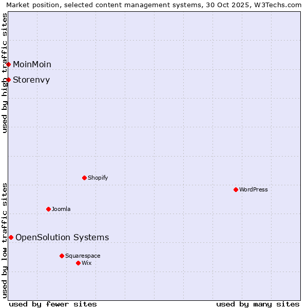 Market position of OpenSolution Systems vs. MoinMoin vs. Storenvy