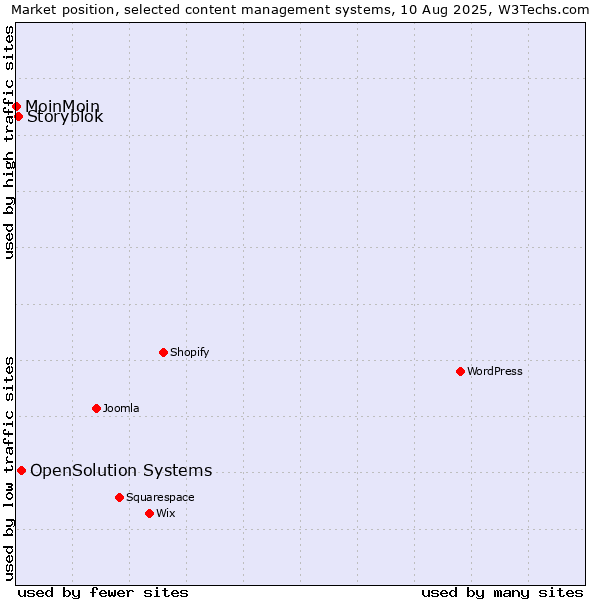 Market position of OpenSolution Systems vs. Storyblok vs. MoinMoin