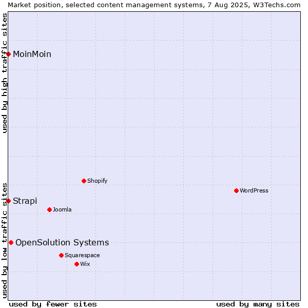 Market position of OpenSolution Systems vs. MoinMoin vs. Strapi