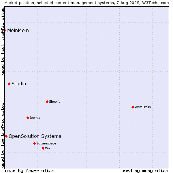 Market position of Studio vs. OpenSolution Systems vs. MoinMoin