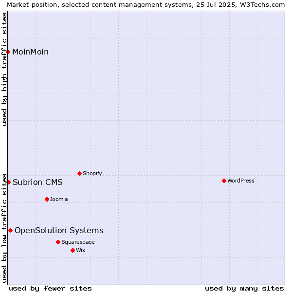 Market position of OpenSolution Systems vs. Subrion CMS vs. MoinMoin