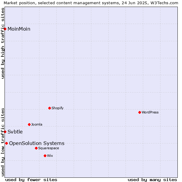 Market position of OpenSolution Systems vs. MoinMoin vs. Svbtle