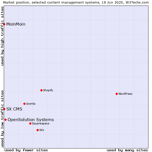 Market position of OpenSolution Systems vs. MoinMoin vs. SX CMS