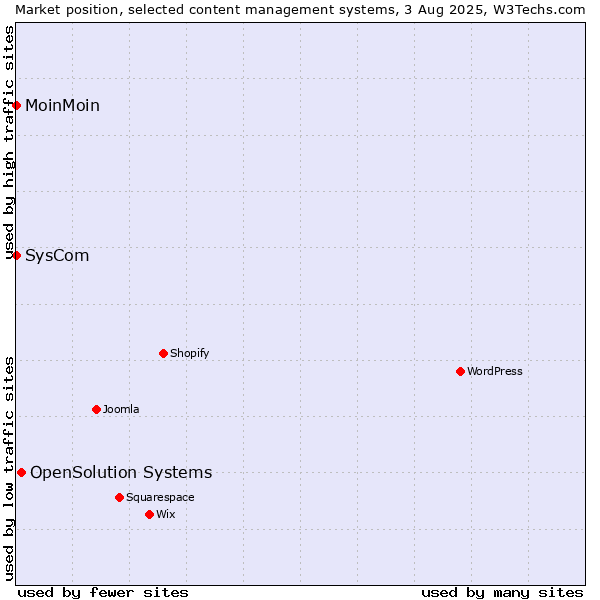 Market position of OpenSolution Systems vs. MoinMoin vs. SysCom