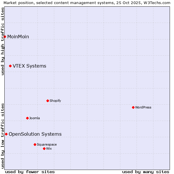 Market position of VTEX Systems vs. OpenSolution Systems vs. MoinMoin