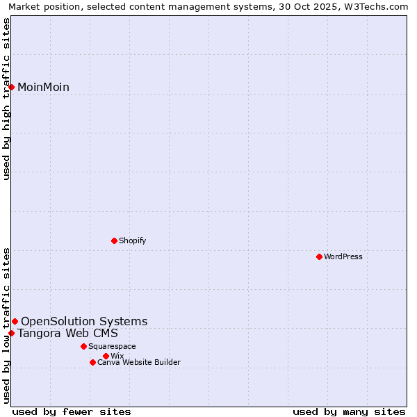 Market position of OpenSolution Systems vs. MoinMoin vs. Tangora Web CMS