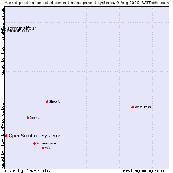 Market position of OpenSolution Systems vs. MoinMoin vs. Terminalfour