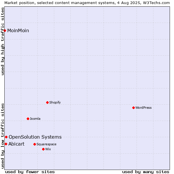 Market position of OpenSolution Systems vs. Abicart vs. MoinMoin