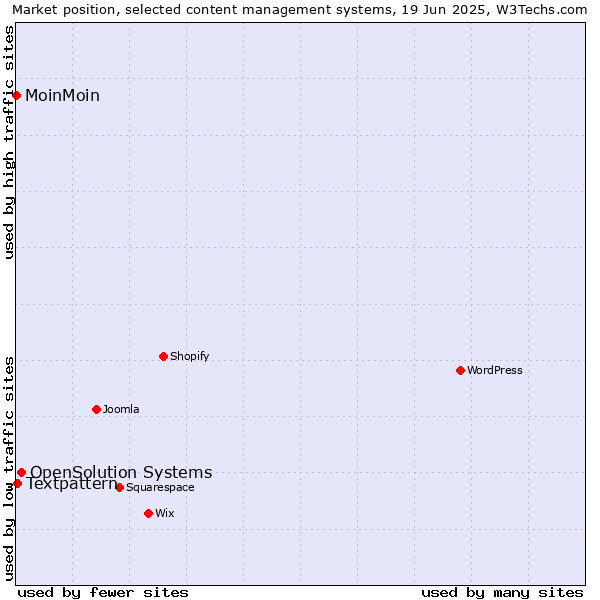 Market position of OpenSolution Systems vs. Textpattern vs. MoinMoin