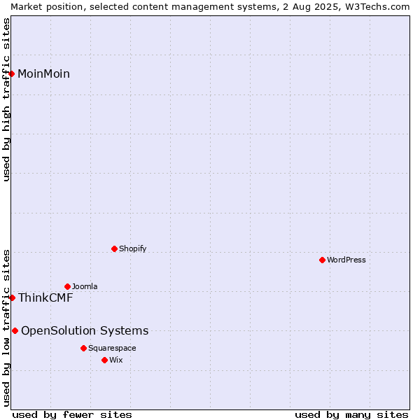 Market position of OpenSolution Systems vs. ThinkCMF vs. MoinMoin