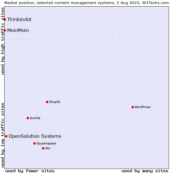 Market position of OpenSolution Systems vs. MoinMoin vs. Thinkindot