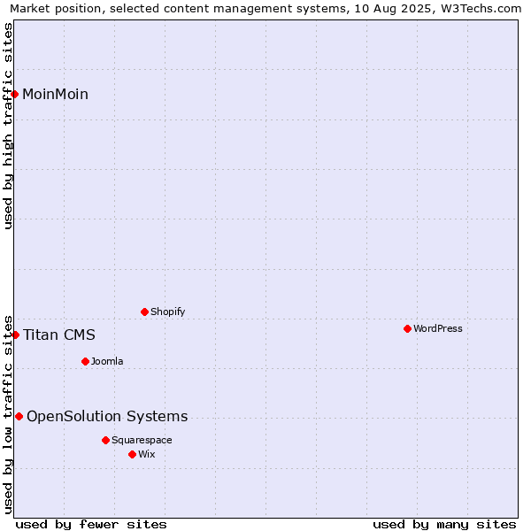 Market position of OpenSolution Systems vs. Titan CMS vs. MoinMoin