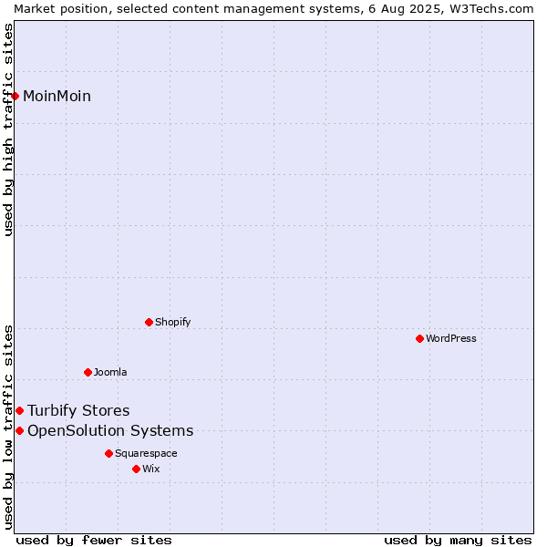 Market position of Turbify Stores vs. OpenSolution Systems vs. MoinMoin