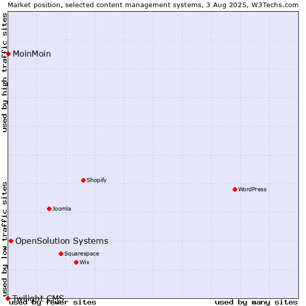 Market position of OpenSolution Systems vs. MoinMoin vs. Twilight CMS