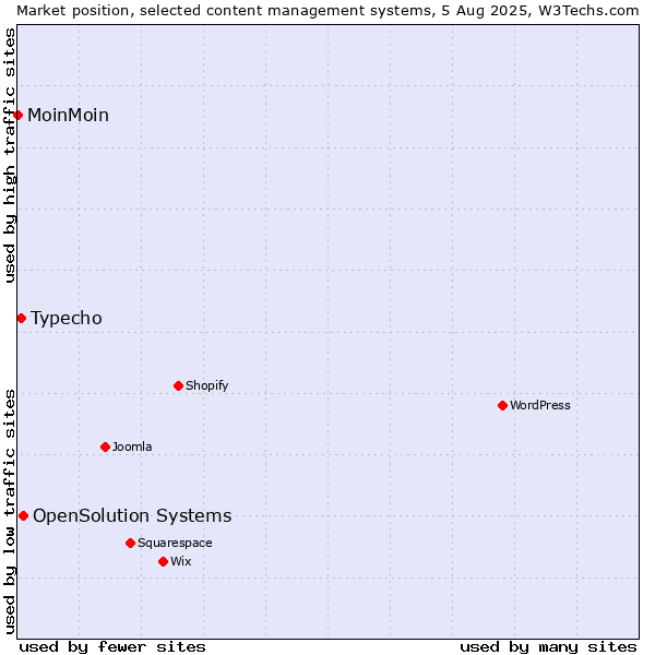 Market position of OpenSolution Systems vs. Typecho vs. MoinMoin