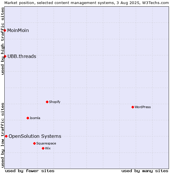 Market position of OpenSolution Systems vs. UBB.threads vs. MoinMoin