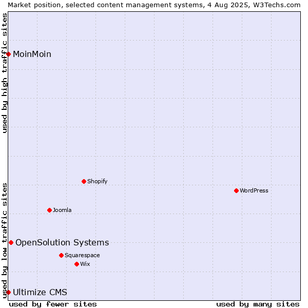 Market position of OpenSolution Systems vs. MoinMoin vs. Ultimize CMS