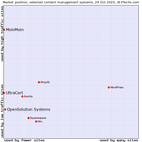 Market position of OpenSolution Systems vs. UltraCart vs. MoinMoin