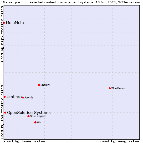 Market position of OpenSolution Systems vs. Umbraco vs. MoinMoin