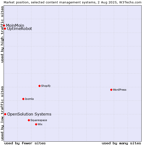 Market position of OpenSolution Systems vs. UptimeRobot vs. MoinMoin
