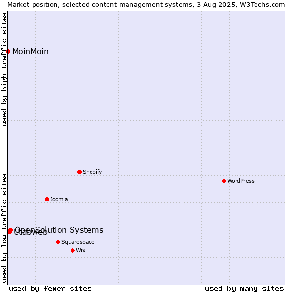 Market position of OpenSolution Systems vs. Utabweb vs. MoinMoin