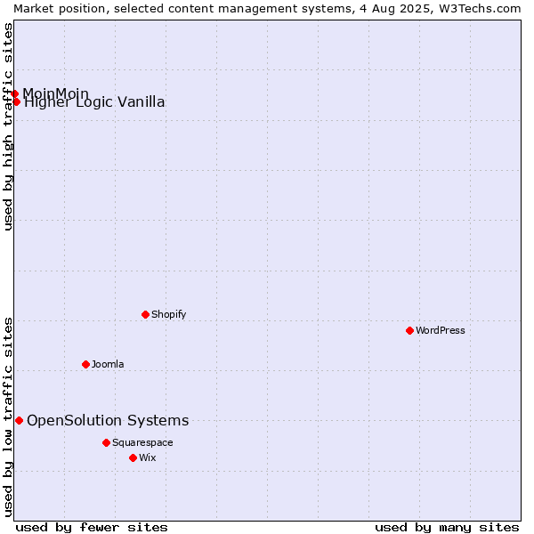 Market position of OpenSolution Systems vs. Higher Logic Vanilla vs. MoinMoin