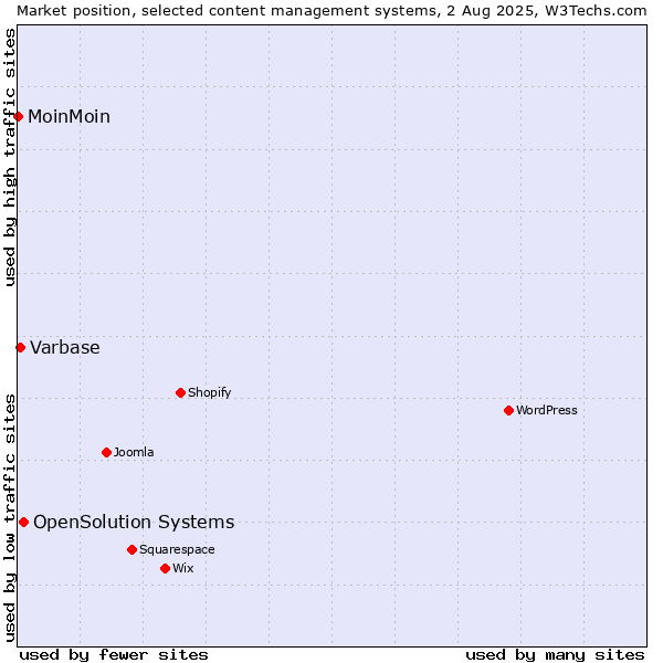 Market position of OpenSolution Systems vs. Varbase vs. MoinMoin